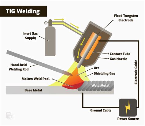 tig welding with pulse explained